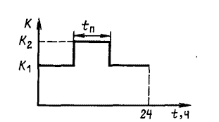суточный двухступенчатый прямоугольный график нагрузки трансформатора