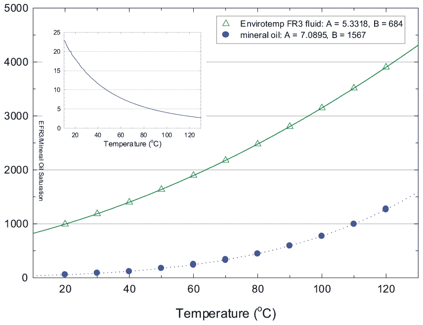 Кривая насыщения водой