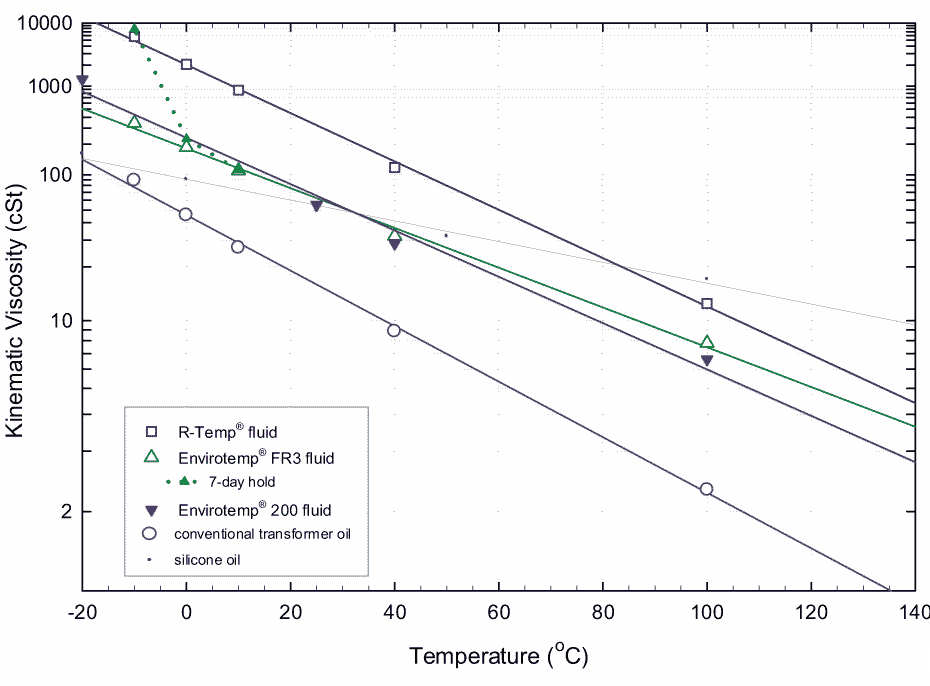 Кривая вязкости
