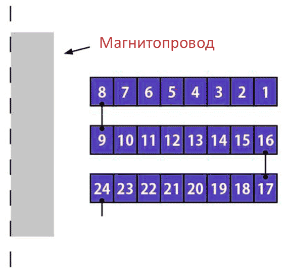 Непрерывная дисковая обмотка