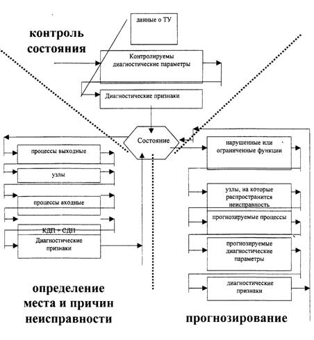 Диагностическая модель силового трансформатора
