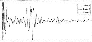 Осциллограммы трех фаз трансформатора ТЦ-275000/220