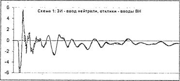 Осциллограммы 6 фаз трансформаторов 101Т и 102Ттипа ТДНС- 16000/35