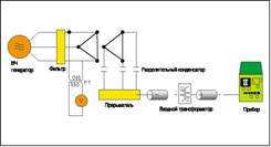 Отсутствие частичных разрядов