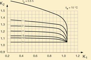 допустимые перегрузки