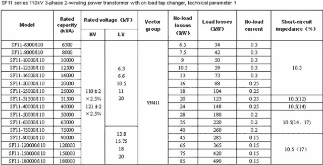 SF11 параметры