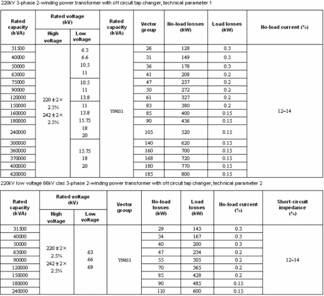 Трансформатор 220кВ Sunel параметры