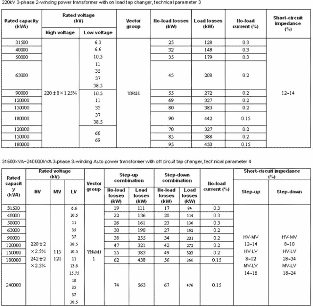 Трансформатор 220кВ Sunel параметры 2