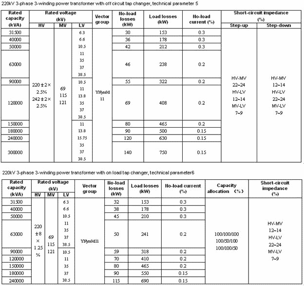 Трансформатор 220кВ Sunel параметры 3